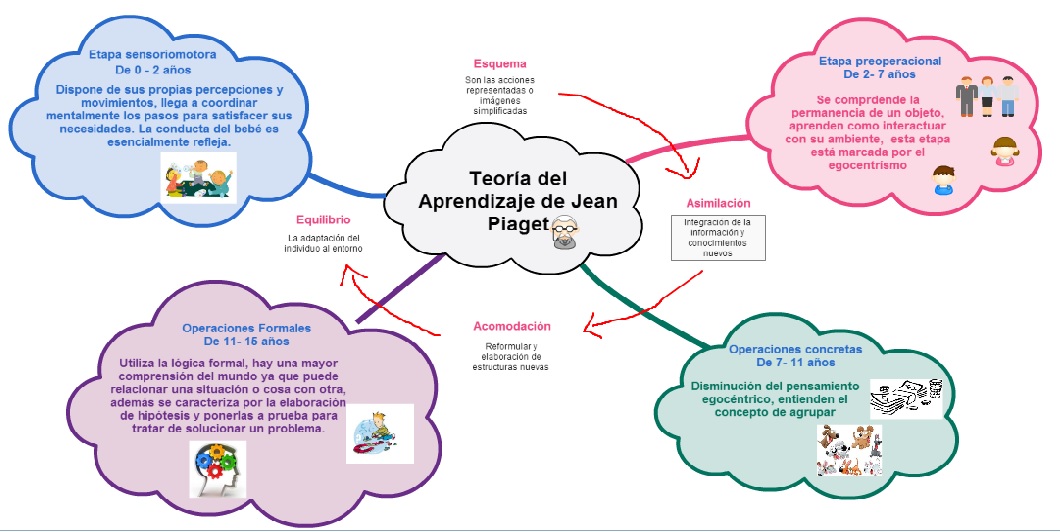 Resultado de imagen para teoría de jean piaget